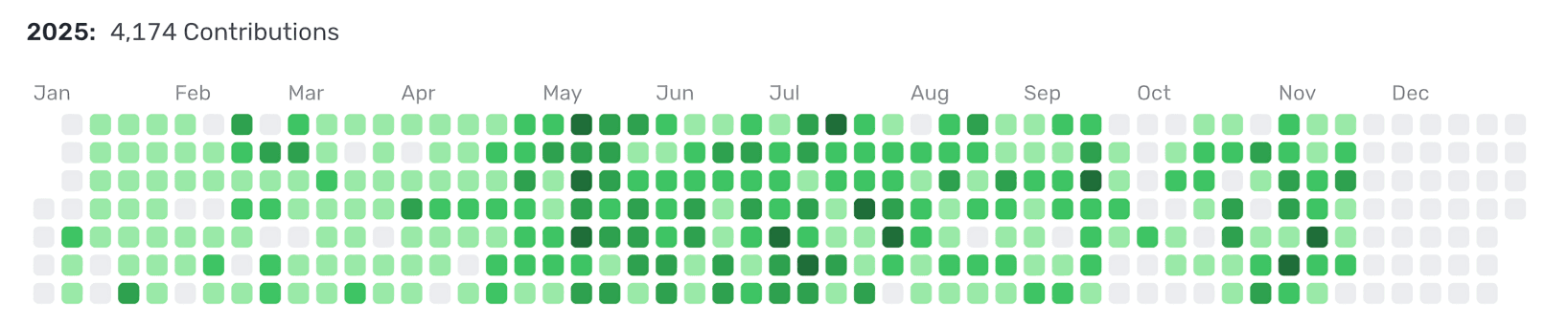 GitHub contribution graph for yoursandeshshrestha